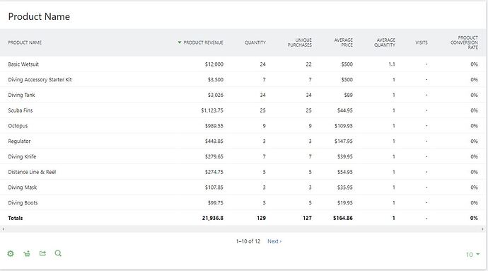 EC Product Revenue