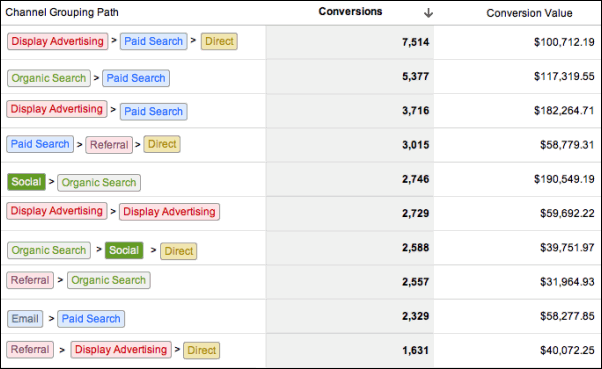 google-analytics-top-conversion-paths